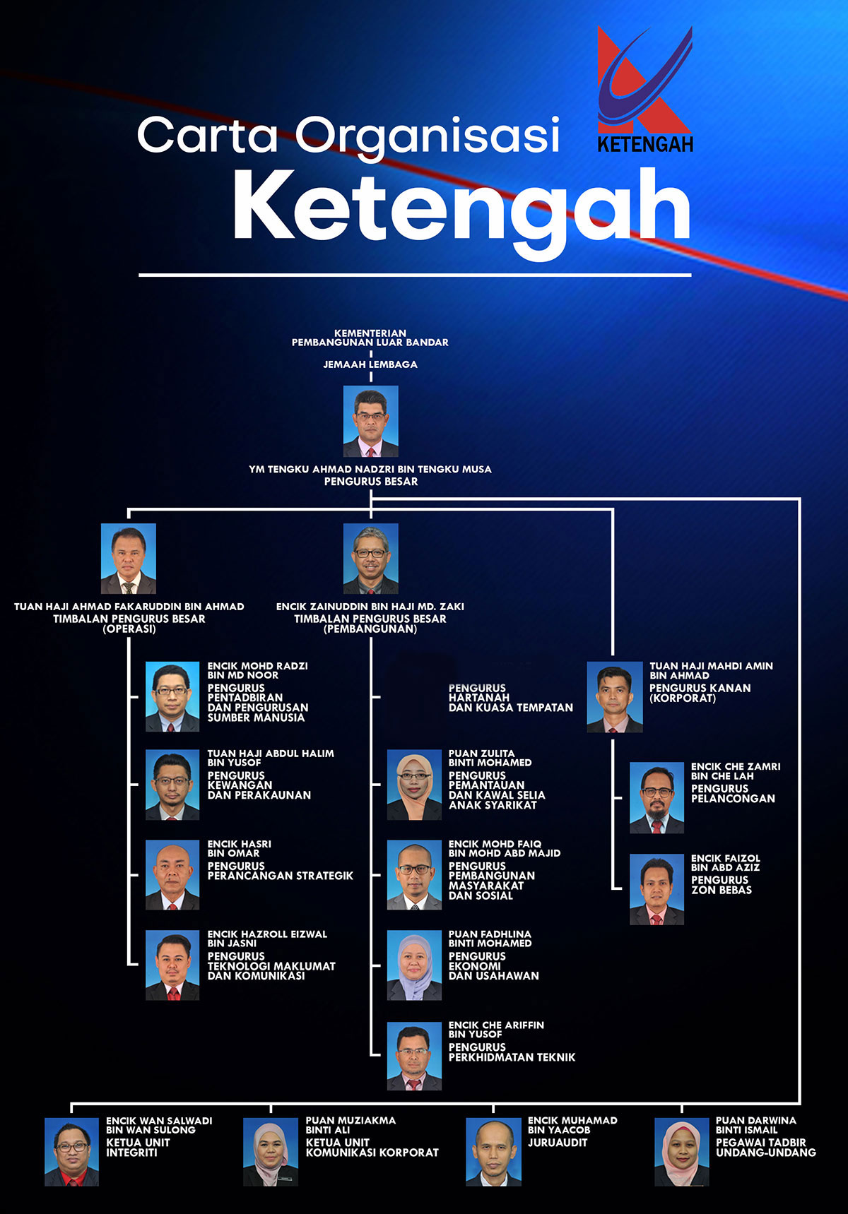 Carta Organisasi Lembaga Kemajuan Terengganu Tengah